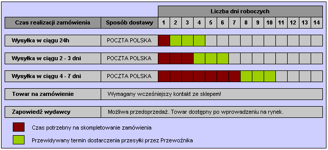 Przewidywany czas dostawy towaru